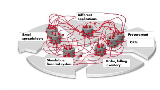 Does your system landscape look like this? Then it might be time to consider a cloud-based ERP system.