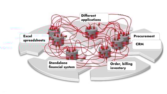 Does your system landscape look like this? Then it might be time to consider a cloud-based ERP system.