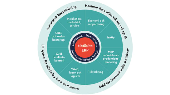 NetSuite erbjuder en svit av moduler som täcker allt från ekonomistyrning till sälj- och kundrelationshantering (CRM), lager- och orderhantering, tillverkning, logistik, inköp, HR och projektledning. 