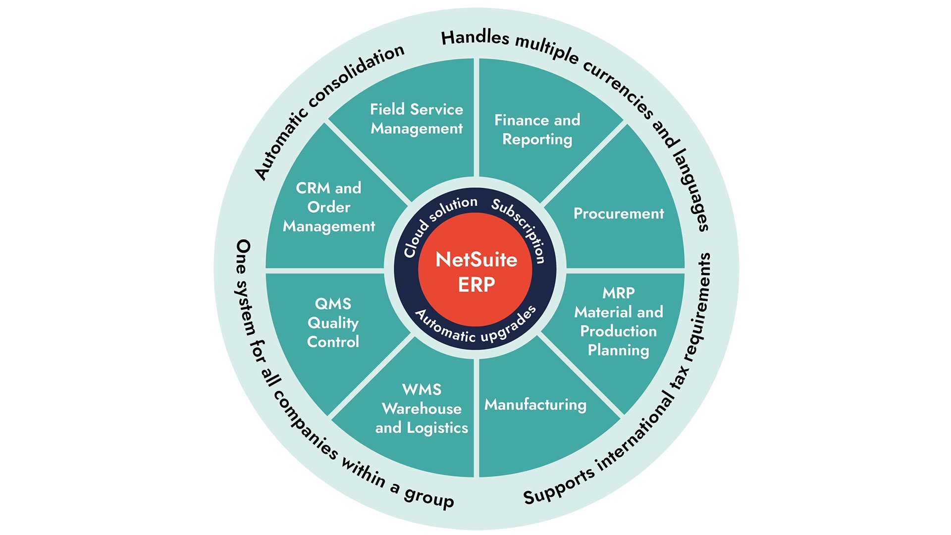 netsuite-modules-16x9NetSuite offers a suite of modules that cover everything from financial management to sales and customer relationship management (CRM), inventory and order management, manufacturing, logistics, procurement, HR, and project management.