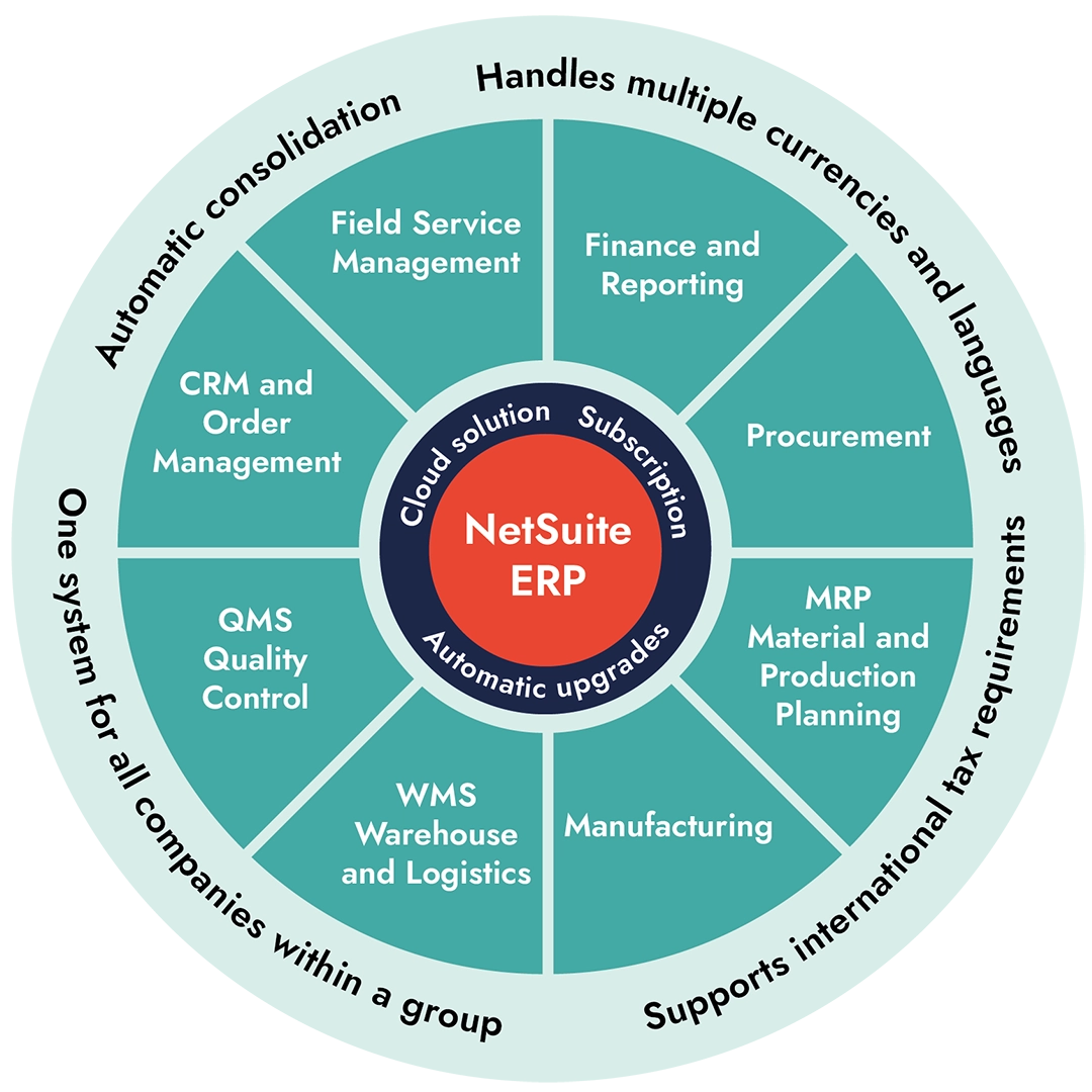 NetSuite business system offers a platform for all business processes.